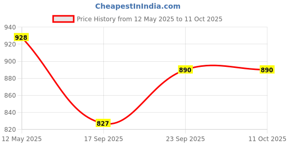 flipkart.com nogaiya Pendants Ceiling Lamp nogaiya Price History Graph from 12 May 2025 to 11 Oct 2025