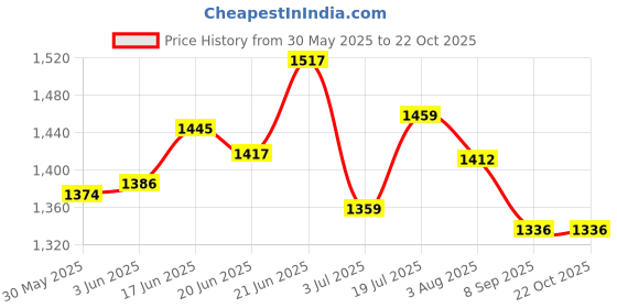 flipkart.com lyse decor Pendants Ceiling Lamp lyse decor Price History Graph from 30 May 2025 to 22 Oct 2025