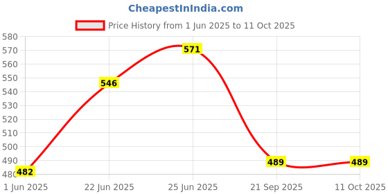 flipkart.com idoleshop Pendants Ceiling Lamp idoleshop Price History Graph from 1 Jun 2025 to 11 Oct 2025