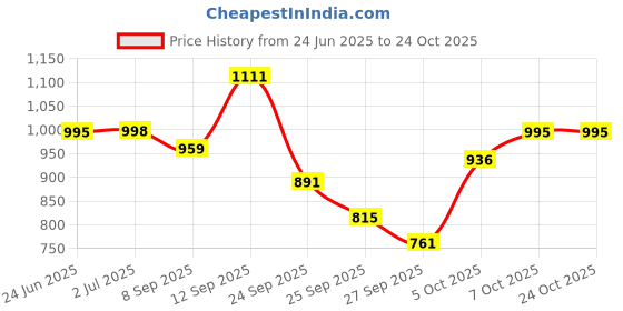 flipkart.com us dzire Pendants Ceiling Lamp us dzire Price History Graph from 24 Jun 2025 to 23 Oct 2025