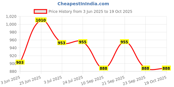 flipkart.com sinoman Pendants Ceiling Lamp sinoman Price History Graph from 3 Jun 2025 to 18 Oct 2025