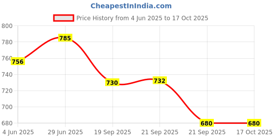 flipkart.com online generation Pendants Ceiling Lamp online generation Price History Graph from 4 Jun 2025 to 16 Oct 2025