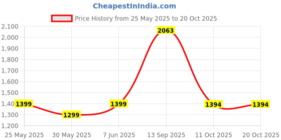 flipkart.com shri mahal antiques Pendants Ceiling Lamp shri mahal antiques Price History Graph from 25 May 2025 to 20 Oct 2025