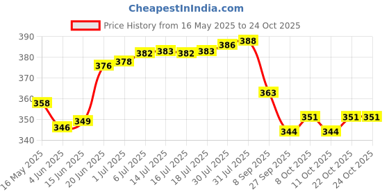 flipkart.com amit enterprises Pendants Ceiling Lamp amit enterprises Price History Graph from 16 May 2025 to 23 Oct 2025