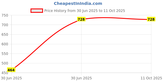 flipkart.com nogaiya Pendants Ceiling Lamp nogaiya Price History Graph from 30 Jun 2025 to 11 Oct 2025