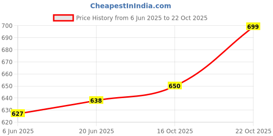 flipkart.com whiteray Pendants Ceiling Lamp whiteray Price History Graph from 6 Jun 2025 to 22 Oct 2025