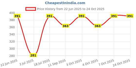 flipkart.com floston Pendants Ceiling Lamp floston Price History Graph from 22 Jun 2025 to 23 Oct 2025