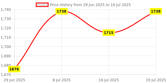 flipkart.com fancydesigner Pendants Ceiling Lamp fancydesigner Price History Graph from 29 Jun 2025 to 16 Jul 2025