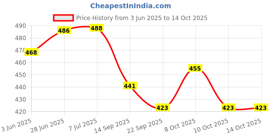 flipkart.com online generation Pendants Ceiling Lamp online generation Price History Graph from 3 Jun 2025 to 14 Oct 2025