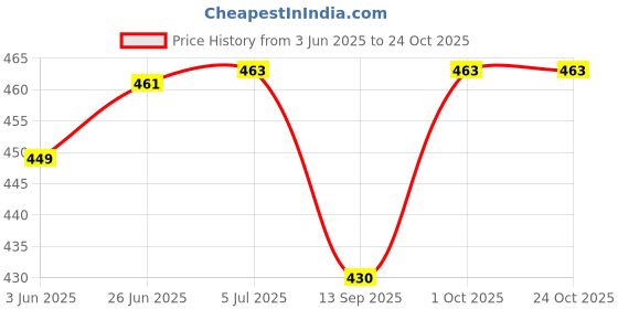 flipkart.com black ray Pendants Ceiling Lamp black ray Price History Graph from 3 Jun 2025 to 23 Oct 2025
