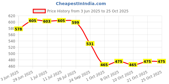 flipkart.com amit enterprises Pendants Ceiling Lamp amit enterprises Price History Graph from 3 Jun 2025 to 24 Oct 2025