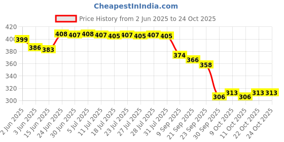 flipkart.com amit enterprises Pendants Ceiling Lamp amit enterprises Price History Graph from 2 Jun 2025 to 24 Oct 2025
