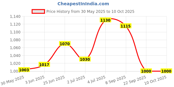 flipkart.com online generation Pendants Ceiling Lamp online generation Price History Graph from 30 May 2025 to 8 Oct 2025
