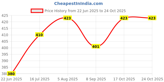 flipkart.com whiteray Pendants Ceiling Lamp whiteray Price History Graph from 22 Jun 2025 to 23 Oct 2025