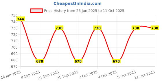 flipkart.com nogaiya Pendants Ceiling Lamp nogaiya Price History Graph from 26 Jun 2025 to 11 Oct 2025