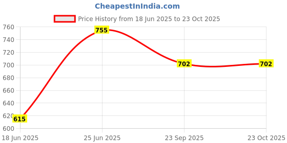 flipkart.com delbay Pendants Ceiling Lamp delbay Price History Graph from 18 Jun 2025 to 23 Oct 2025