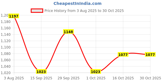 flipkart.com areezo Pendants Ceiling Lamp areezo Price History Graph from 3 Aug 2025 to 28 Oct 2025