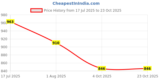 flipkart.com savorade Pendants Ceiling Lamp savorade Price History Graph from 17 Jul 2025 to 22 Oct 2025