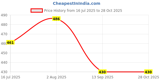 flipkart.com kinis Pendants Ceiling Lamp kinis Price History Graph from 16 Jul 2025 to 28 Oct 2025