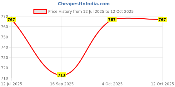 flipkart.com nogaiya Pendants Ceiling Lamp nogaiya Price History Graph from 12 Jul 2025 to 11 Oct 2025