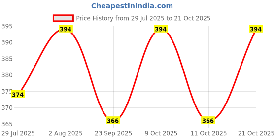 flipkart.com kinis Pendants Ceiling Lamp kinis Price History Graph from 29 Jul 2025 to 21 Oct 2025