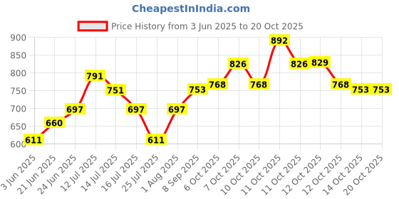 flipkart.com shina Pendent ceiling lamp Pendants Ceiling Lamp shina Price History Graph from 3 Jun 2025 to 19 Oct 2025