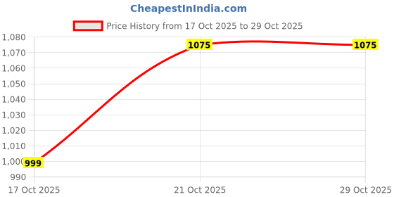 flipkart.com zuni Pendent ceiling lamp Pendants Ceiling Lamp zuni Price History Graph from 17 Oct 2025 to 28 Oct 2025
