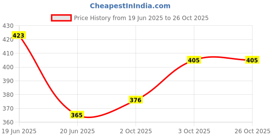 flipkart.com zenkidfashion PENDRIVE HIGH QUALITY TRENDY LIGHTER WITH CHARGERABLE FEATURE PENDRIVE LIGHTER Pocket Lighter zenkidfashion Price History Graph from 19 Jun 2025 to 26 Oct 2025