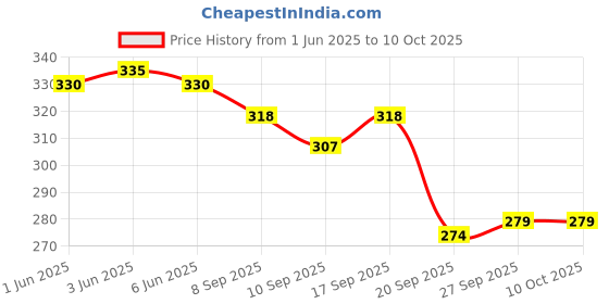 flipkart.com peng zhan Flash Drum peng zhan Price History Graph from 1 Jun 2025 to 8 Oct 2025