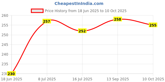 flipkart.com penggong Insulated Screwdriver Set with Magnetic Bits, Electrician's Tool Standard Screwdriver Set penggong Price History Graph from 18 Jun 2025 to 10 Oct 2025