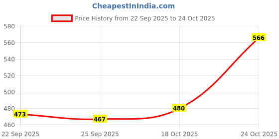 flipkart.com wiplk PENGUIN BABY SOFA/KIDS SITTING SOFA/GIFT FOR KIDS/FABRIC SOFA - 45 cm wiplk Price History Graph from 22 Sep 2025 to 24 Oct 2025