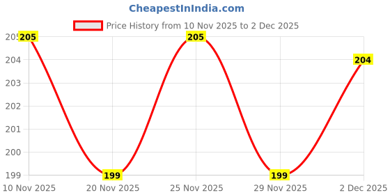 flipkart.com blingnbeats Penguin, Backpack for 2 to 6 years kids 10L School Bag blingnbeats Price History Graph from 10 Nov 2025 to 1 Dec 2025