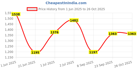 flipkart.com smallboytoys PENGUIN KIDS CAR Rideons & Wagons Non Battery Operated Ride On smallboytoys Price History Graph from 1 Jun 2025 to 25 Oct 2025