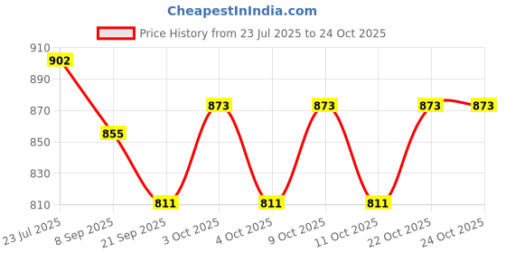 flipkart.com skstore Penguin Magnetic Adsorption Swing Walking Rocking Penguin Animal Music skstore Price History Graph from 23 Jul 2025 to 24 Oct 2025