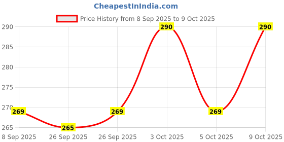 flipkart.com dunky Penguin Plush Soft Toy For Girls & Boys - 25 cm dunky Price History Graph from 8 Sep 2025 to 9 Oct 2025