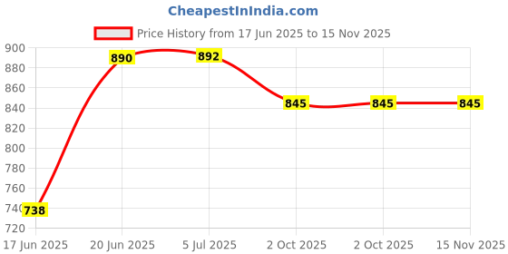 flipkart.com avshub Penguin Shape Baby Soft Plus Baby Sofa Seat OR Rocking Chair for Kids- 45 cm avshub Price History Graph from 17 Jun 2025 to 15 Nov 2025
