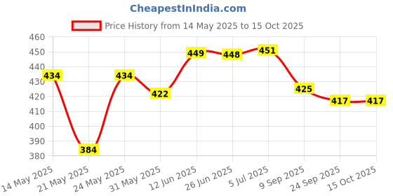 flipkart.com planet of toys Penguin Shape Swimming Ring Swim Tube for Kids planet of toys Price History Graph from 14 May 2025 to 15 Oct 2025