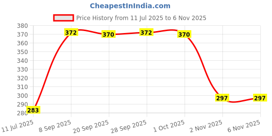 flipkart.com nh world Penguin Shaped Hot and Cold Water Bottle, Bottle Flask Travel Insulated Steel Thermos Water Bottle-Green 300 ml Water Bottle nh world Price History Graph from 11 Jul 2025 to 2 Nov 2025