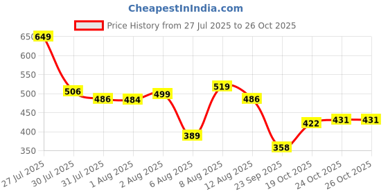flipkart.com tutots Penguin Sipper for Kids with Straw | Twin Handle BPA Free Sippy Bottle tutots Price History Graph from 27 Jul 2025 to 24 Oct 2025