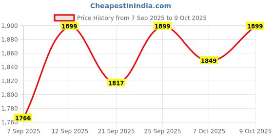 flipkart.com ok play Penguin Slide for Kids | Basketball Ring with Ball | Easy Assembly ok play Price History Graph from 7 Sep 2025 to 9 Oct 2025