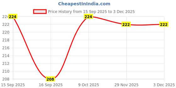 flipkart.com mmclubs Penguin Storage Box Tv Remote Mount Phone Holder Tv Stand Wall Toothbrush Holder Plastic Wall Shelf mmclubs Price History Graph from 15 Sep 2025 to 3 Dec 2025