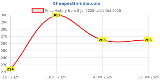 flipkart.com puchu toys Penguin Stuffed Soft Plush Toy - (grey, 22cm)- 22 cm puchu toys Price History Graph from 2 Jul 2025 to 10 Oct 2025