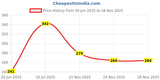 flipkart.com puchu toys Penguin Stuffed Soft Plush Toy - (grey, 30cm) - 30 cm puchu toys Price History Graph from 20 Jun 2025 to 28 Nov 2025