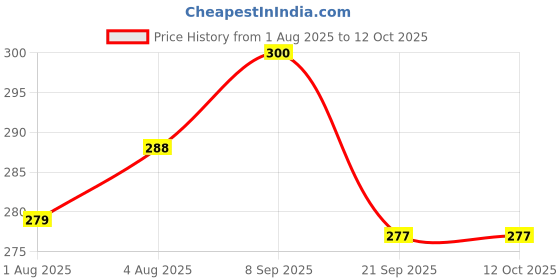 flipkart.com littloo Penguin Toothbrush For Kids|Ultra Soft Micro Bristles |BPA Free with Suction Cup Ultra Soft Toothbrush littloo Price History Graph from 1 Aug 2025 to 12 Oct 2025