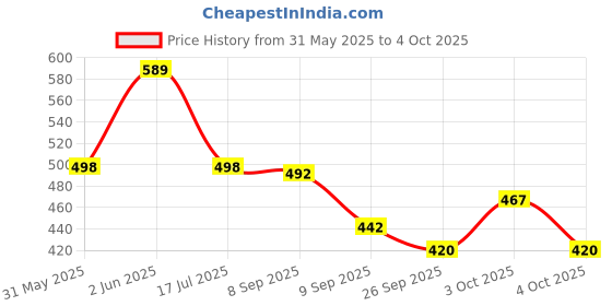 flipkart.com penilo Men Clogs Sandal penilo Price History Graph from 31 May 2025 to 4 Oct 2025
