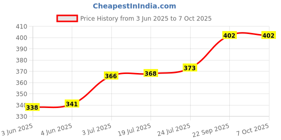 flipkart.com penn elcom 4756ZI Stealthlock Keyless Locking System penn elcom Price History Graph from 3 Jun 2025 to 7 Oct 2025