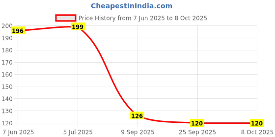 flipkart.com penn elcom L0565 Chest/Lid Lock penn elcom Price History Graph from 7 Jun 2025 to 8 Oct 2025