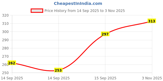 flipkart.com pennen Men Flip Flops pennen Price History Graph from 14 Sep 2025 to 3 Nov 2025