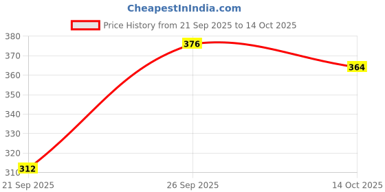 flipkart.com pennen Men Sandal pennen Price History Graph from 21 Sep 2025 to 14 Oct 2025