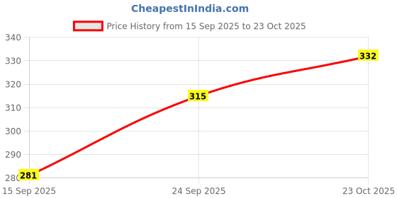 flipkart.com pennen Men Slides pennen Price History Graph from 15 Sep 2025 to 23 Oct 2025